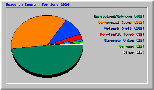 Usage by Country for June 2024