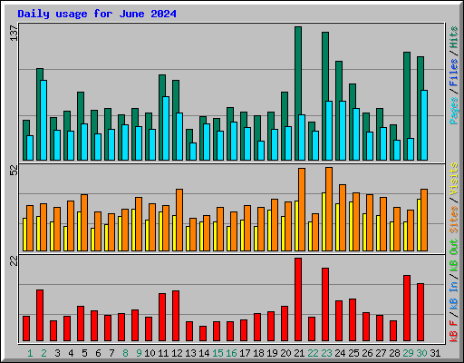 Daily usage for June 2024